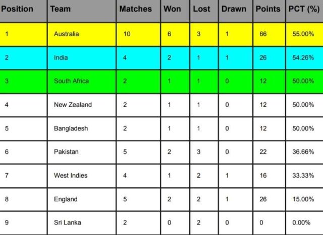 WTC Points Table 2024 Updated After Australia vs West Indies 2nd Test 2024 | ICC World Test Championship 2023-2025 Standings