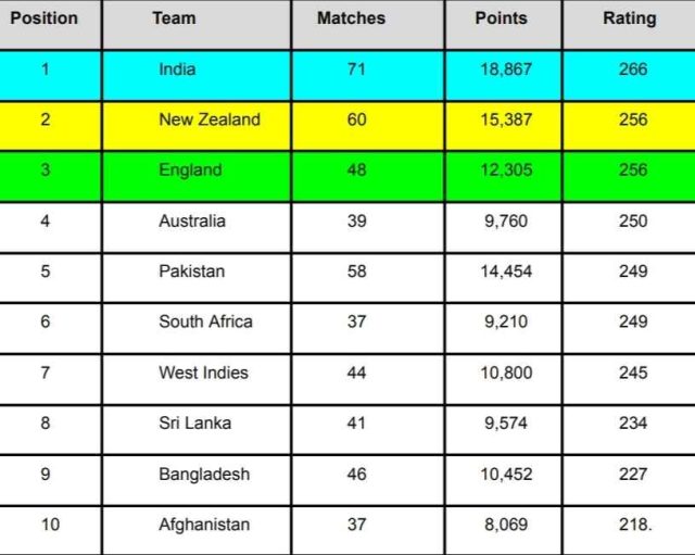 ICC Men's T20I Team Rankings Ahead of Australia vs West Indies 1st T20I Match 2024 | ICC Team Standings