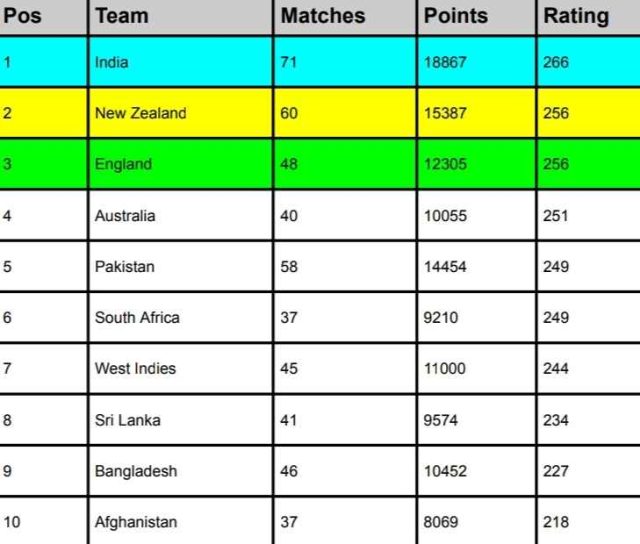 ICC Team Rankings, India at TOP | Pakistan at 5th Position Latest Updated After Australia vs West Indies 1st T20I 2024 | ICC Men's T20I Team Rankings 2024