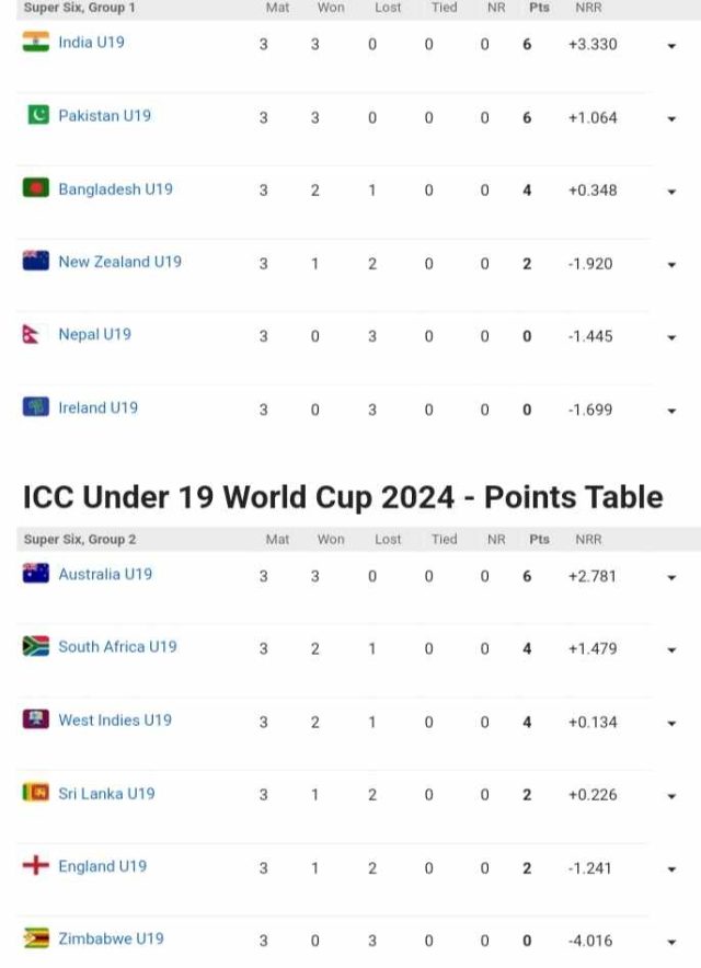 ICC Under 19 World Cup 2024 Points Table [Rank 1 to 10] Latest Updated After Scotland U19 vs Namibia U19 | ICC Men’s U19 World Cup 2024 Rankings
