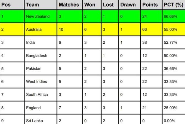 ICC WTC Points Table 2024 Ahead of IND vs ENG 3rd Test | ICC World Test Championship 2023-25 Standings | New Zealand Topped Points Table