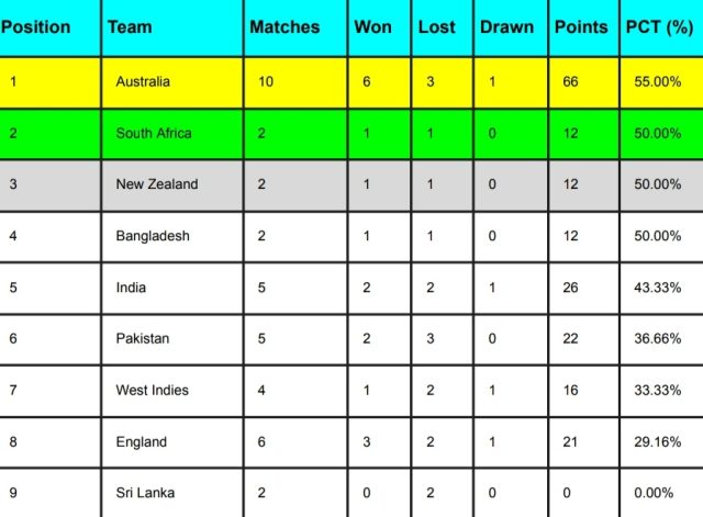 ICC WTC Points Table 2024, India at 5th & Pakistan at 6th Position Ahead of India vs England 2nd Test 2024 | ICC World Test Championship 2023-2025