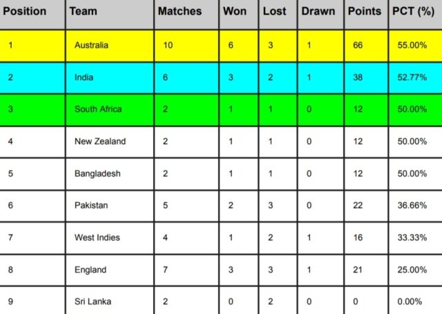 ICC WTC Points Table 2024, India moves to 2nd Position After IND vs ENG 2nd Test | ICC World Test Championship 2023-25 Standings