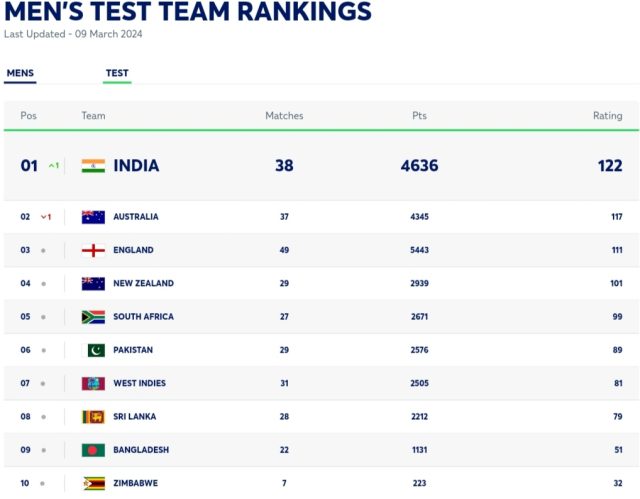 ICC Team Rankings, India Becomes No.1 Team in Test, ODIs and T20Is | ICC Test Team Rankings | ICC ODI Team Rankings | ICC T2O Team Rankings
