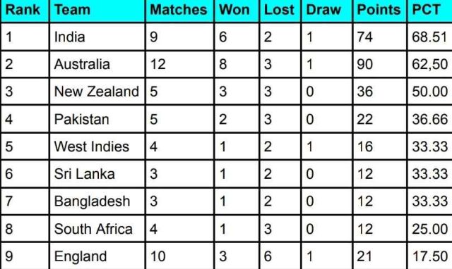 ICC WTC Points Table 2023-25, India at 1st and Pakistan at 4th Ahead of BAN vs SL 2nd Test 2024 | ICC World Test Championship 2023-2025 Standings