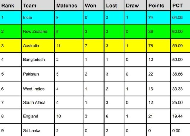 ICC WTC Points Table, India at TOP Latest Updated Today After India vs England 5th Test 2024 | ICC World Test Championship 2023-2025 Standings