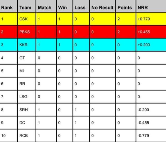 IPL 2024 Points Table, CSK on TOP Latest Updated After KKR vs SRH | IPL 2024 Orange Cap & Purple Cap Holder List