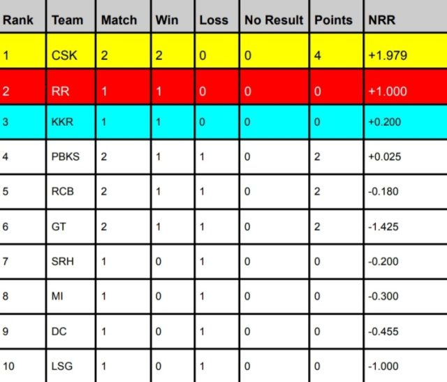 IPL Points Table 2024, CSK Occupied TOP Position Latest Updated After CSK vs GT | IPL Orange Cap & Purple Cap 2024 Holder List