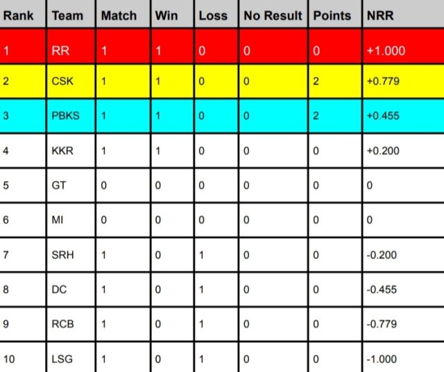 IPL Points Table 2024, RR Surpassed CSK Becomes Table Topper Latest Updated After RR vs LSG | IPL 2024 Orange Cap & Purple Cap Holder List