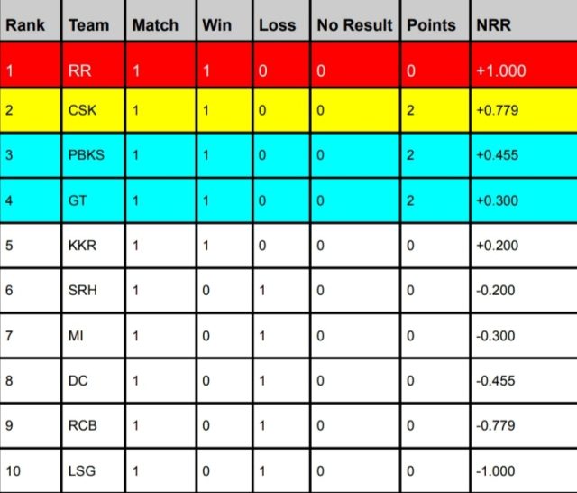 IPL Points Table 2024, GT at 4th spot & MI is at 7th Position Latest Updated After MI vs GT | IPL Orange Cap & Purple Cap 2024 Holder List