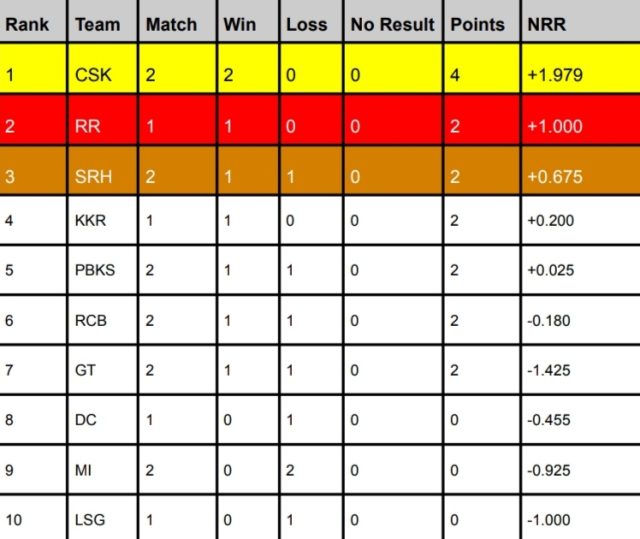 IPL Points Table 2024, MI slips to the 9th Position Latest Updated After SRH vs MI | IPL Orange Cap & Purple Cap 2024 Holder List