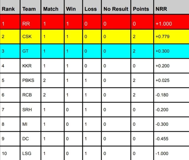 IPL Points Table 2024, RCB Moves to 6th Position Latest Updated After RCB vs PBKS | IPL Orange Cap & Purple Cap 2024 Holder List