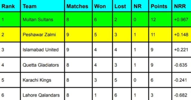PSL 2024 Points Table, Multan Sultans at TOP | PSL Most Run-Scorer | PSL Highest Wicket-Taker | PSL Rankings Latest Updated Today After Peshawar Zalmi vs Quetta Gladiators 