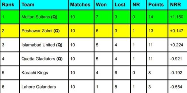 PSL Points Table 2024 | Most Run-Scorer | Highest Wicket-Taker | PSL 2024 Standings Latest Updated After Multan Sultans vs Quetta Gladiators
