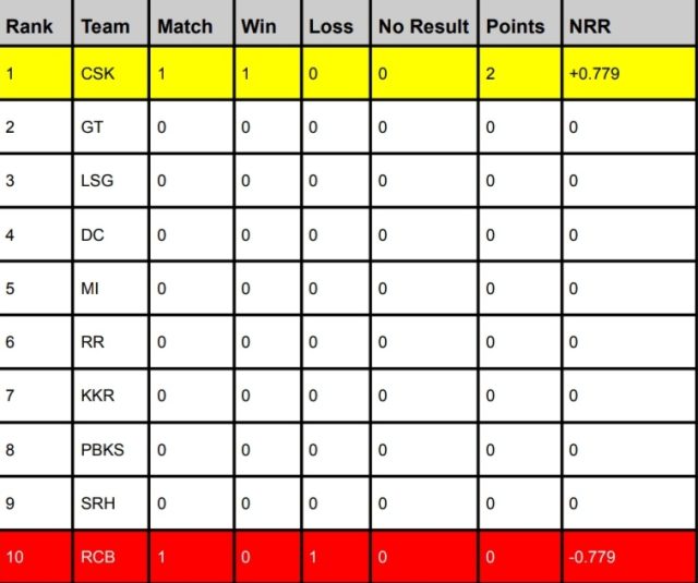 TATA IPL 2024 Points Table | Orange Cap & Purple Cap Holder Latest Updated After CSK vs RCB | IPL 2024 Team Standings