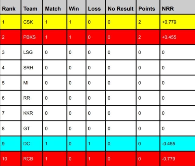TATA IPL Points Table 2024 | Orange Cap & Purple Cap Holder Latest Updated After PBKS vs DC | IPL 2024 Team Rankings