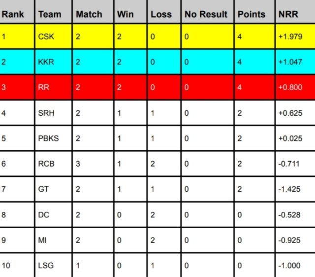 TATA IPL Points Table 2024, KKR Jumps to 2nd Position Latest Updated After RCB vs KKR | IPL Orange Cap & Purple Cap 2024 Holder List
