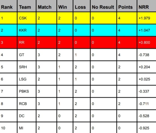 TATA IPL Points Table 2024, GT Surpassed RCB & Occupied 4th Position, IPL Orange Cap & Purple Cap 2024 Holder List Latest Updated After GT vs SRH