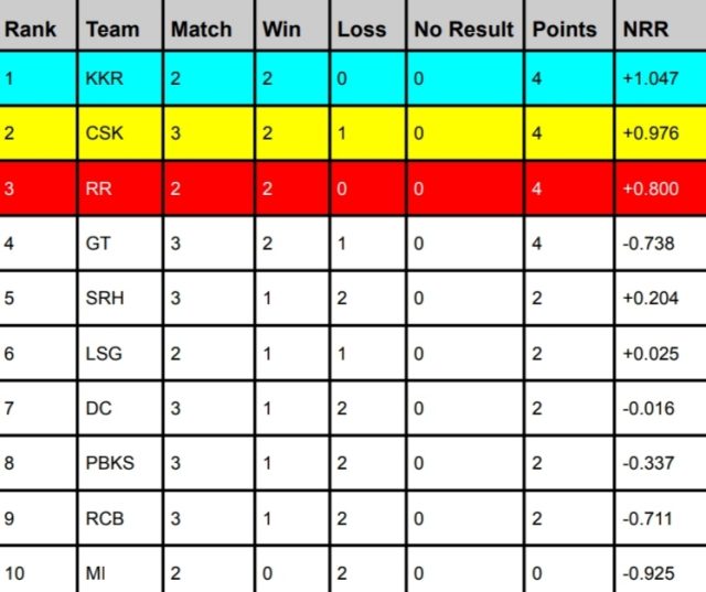 TATA IPL Points Table 2024, KKR Surpasses CSK | IPL Orange Cap 2024 | IPL Purple Cap 2024 | IPL Team Rankings Latest Updated After CSK vs DC