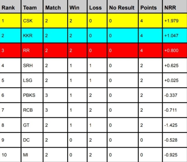 TATA IPL Points Table 2024, Mumbai Indians are at Bottom Latest Updated After LSG vs PBKS | IPL Orange Cap & Purple Cap 2024 Holder List