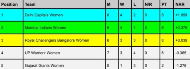 WPL 2024 Points Table, Delhi Lost but Still at TOP Women's Premier League Rankings 2024 Latest Updated After UP Warriorz vs Delhi Capitals