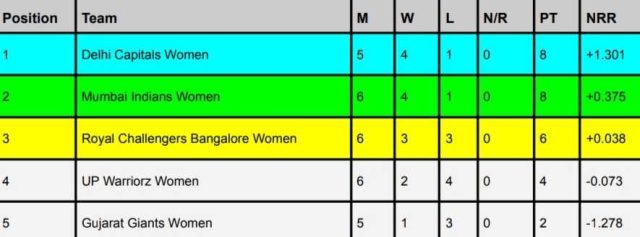 WPL 2024 Points Table, MI Surpassed RCB Latest Updated After Mumbai Indians vs UP Warriorz | Women's Premier League 2024