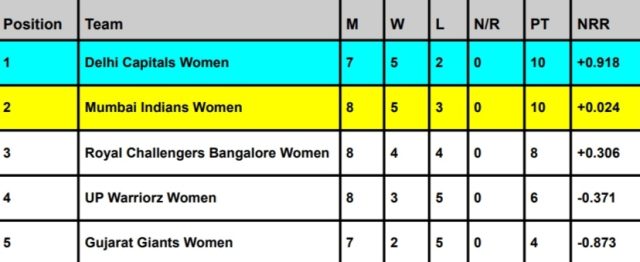 WPL 2024 Points Table, RCB QUALIFIED for Playoffs | Women's Premier League Standings Latest Updated After Mumbai Indians vs Royal Challengers Bangalore