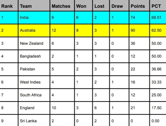 WTC Points Table 2023-2025, Australia Surpasses New Zealand Latest Updated After AUS vz NZ 2nd Test | ICC World Test Championship 2023-25 Standings