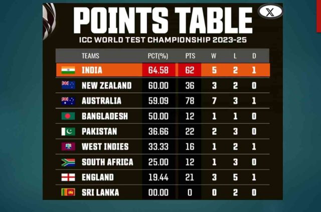 WTC Points Table
