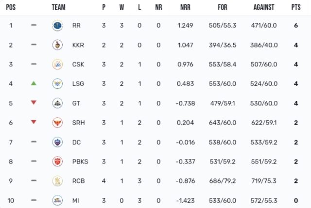 IPL 2024 Points Table [Updated Today] After RCB vs LSG