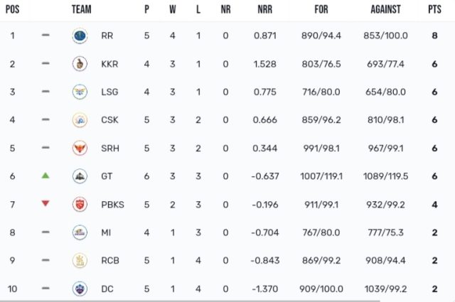 IPL 2024 Points Table | Most Runs | Most Sixes | Most Sixes | Most Fours | IPL Team Rankings After RR vs GT