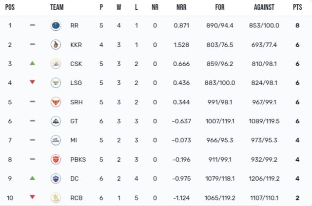 IPL 2024 Points Table [Rank 1 to 10] Latest Updated Today After LSG vs DC