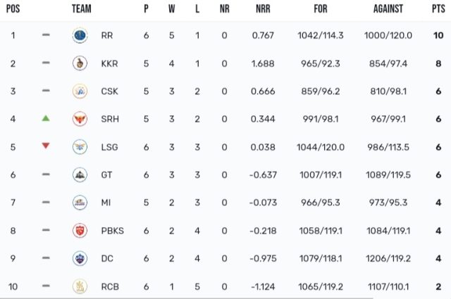 IPL Points Table 2024, CSK Defeated MI by 20 Runs | IPL 2024 Team Standings