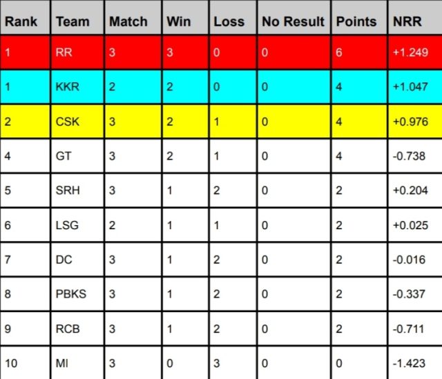[Today] IPL Points Table 2024 Latest After MI vs RR | Mumbai Indians are Still at Last Position | IPL 2024 Team Rankings