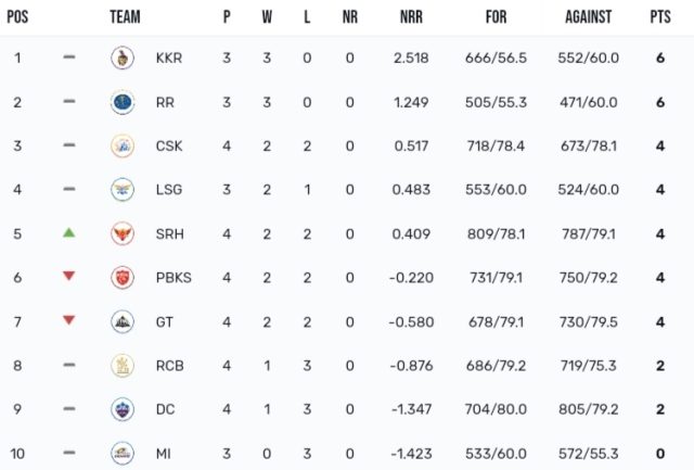 Latest TATA IPL Points Table 2024 [Updated Today] After SRH vs CSK