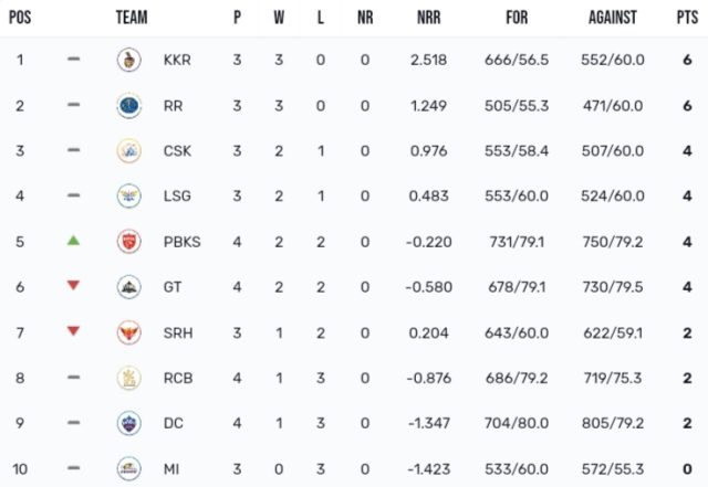 TATA IPL 2024 Points Table [Updated Today] After GT vs PBKS