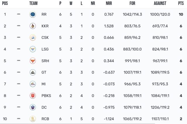 TATA IPL Points Table 2024 After PBKS vs RR [Updated Today]