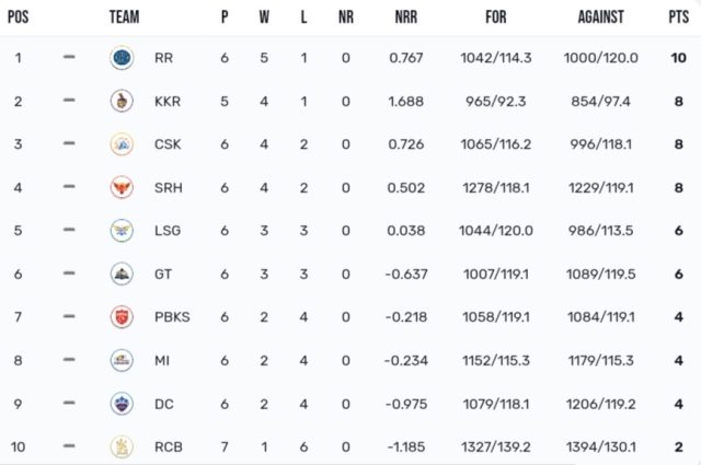 TATA IPL Points Table 2024, RCB at Last Position Latest Updated After RCB vs SRH