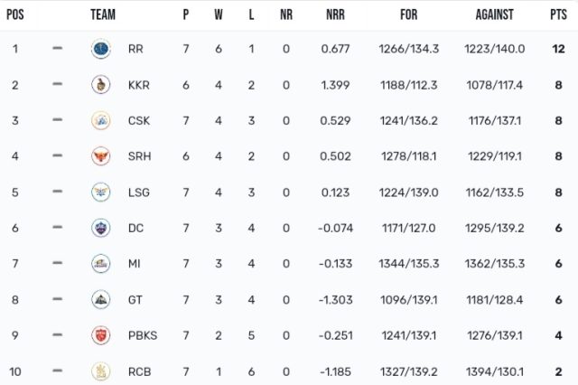TATA IPL Points Table 2024, A Massive Defeat for CSK against LSG in Match no.34