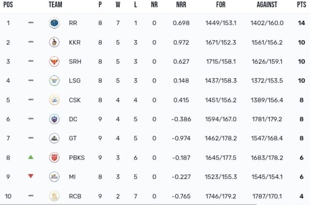 TATA IPL Points Table 2024, PBKS Chased MASSIVE 262 Runs Target | IPL 2024 Orange Cap Standings | IPL 2024 Purple Cap Standings