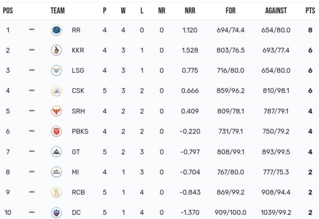 TATA IPL Points Table 2024, CSK at 4th Position After Defeating KKR by 7 Wickets | IPL Points Table Latest After CSK vs KKR Match