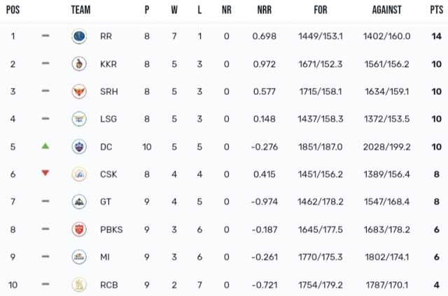 TATA IPL Points Table 2024, DC Surpasses CSK, Moves to 5th Spot | IPL 2024 Orange Cap Standings | Purple Cap Standings