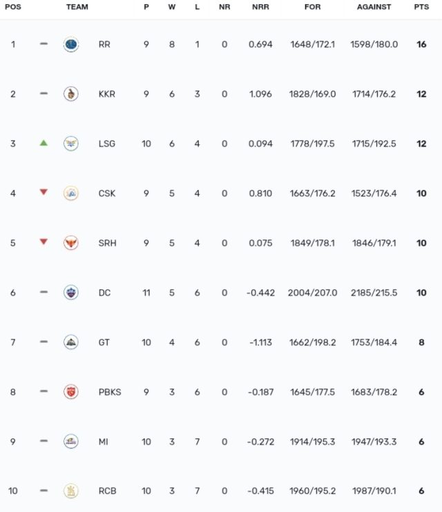 TATA IPL Points Table 2024, LSG Defeated MI and Moves to 3rd Spot | IPL 2024 Orange Cap Standings | IPL 2024 Purple Cap Standings