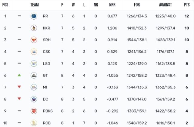 [April 22] TATA IPL Points Table 2024 [Rank 1 to 10] Latest Updated After PBKS vs GT