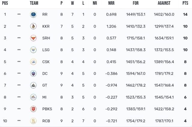 TATA IPL Points Table 2024, RCB Defeated SRH by 35 Runs | IPL 2024 Orange Cap Standings | IPL 2024 Purple Cap Standings