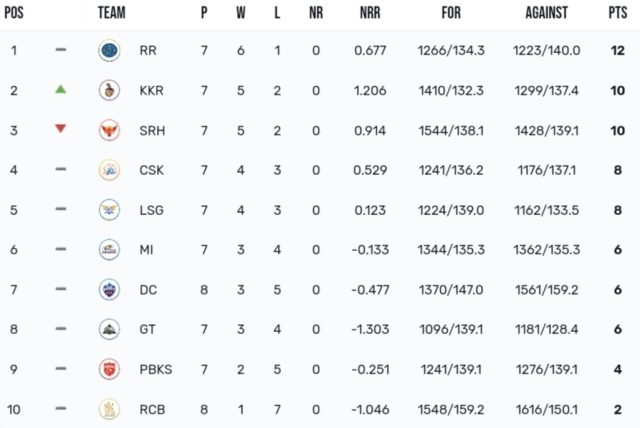 TATA IPL Points Table 2024, RCB lost the match against KKR by 1 runs