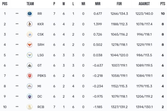 TATA IPL Points Table 2024, RR Defeated KKR by 2 Wickets Latest Updated After KKR vs RR