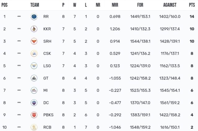 TATA IPL Points Table 2024, RR into the Playoffs Latest After RR vs MI | IPL 2024 Orange Cap Standings | IPL 2024 Purple Cap Standings