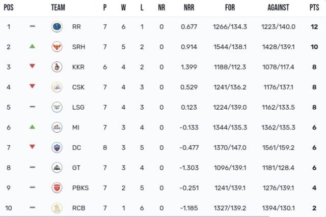 TATA IPL Points Table 2024, SRH Surpasses CSK & KKR as They moves to 2nd Position After DC vs SRH Match