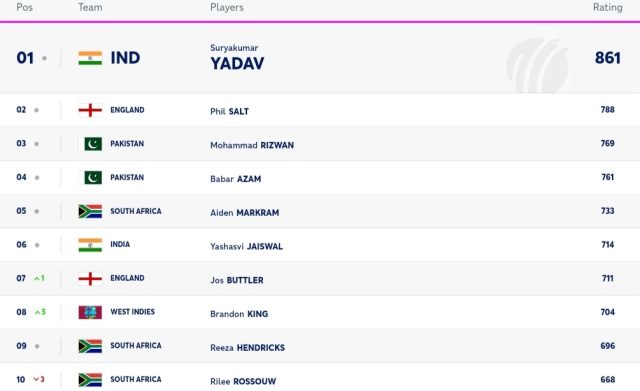 ICC Player Rankings Ahead of T20 World Cup 2024, Suryakumar Yadav Retains the top Spot and Pakistani Players Gained few Positions